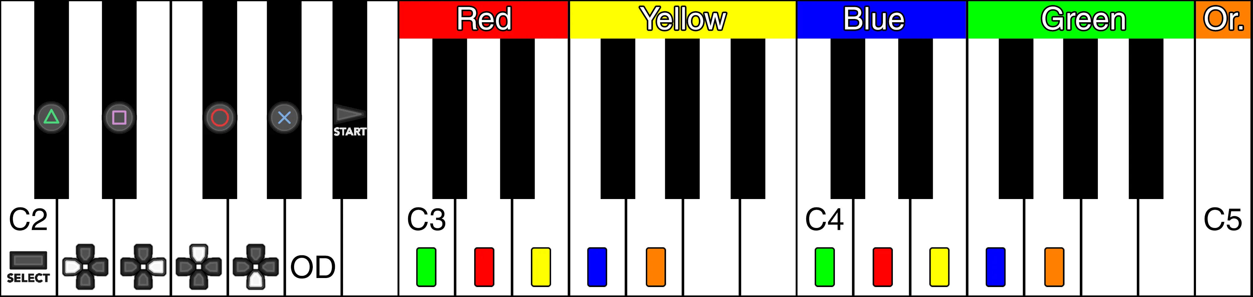 A 37 key keyboard, showing the second octave mapped to PlayStation buttons, C3 to E3 under a red color, F3 to B3 under a yellow color, C4 to E4 under a blue color, F4 to B4 under a green color, and C5 under an orange color.