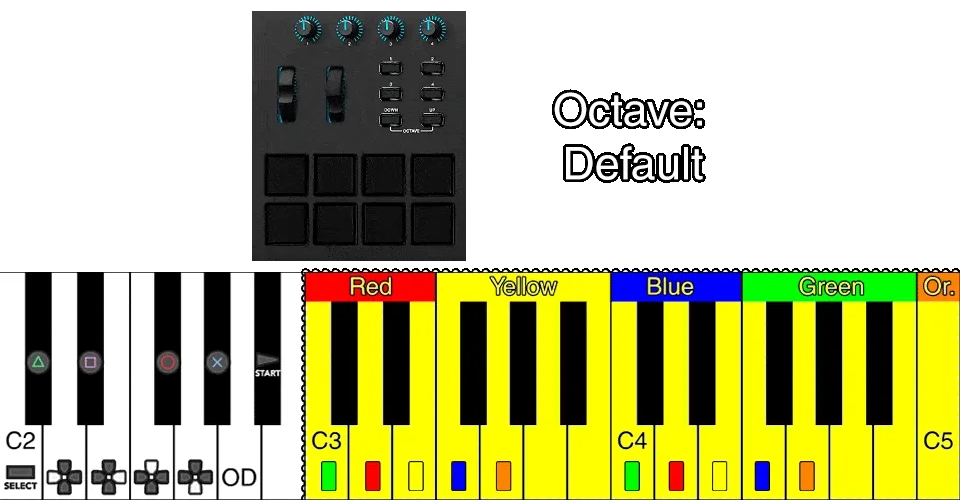 A MIDI keyboard. When the octave down button is activated, a yellow highlight, showing which notes are being used, shifts down to C2 to C4. When the octave down button is deactivated, it shifts back up to C3 to C5.