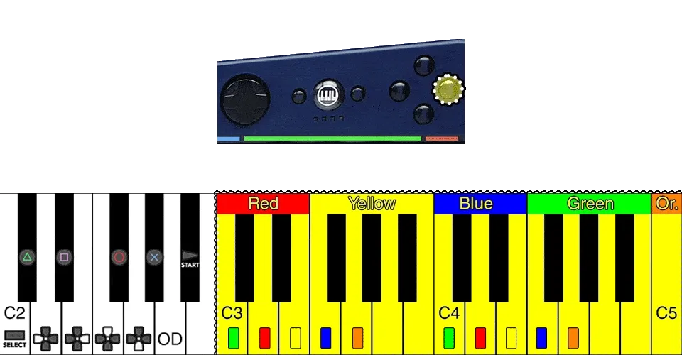A Rock Band 3 keyboard. When X is pressed, a yellow highlight, showing which notes are being used, shifts down to C2 to C4. When B is pressed, it shifts up to C3 to C5.